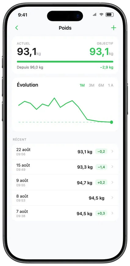 Tendance du poids avec projection vers l’objectif